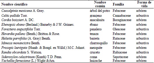 Nombre cient&iacute;fico y com&uacute;n, familia y forma de vida de las especies arbustivas y arb&oacute;reas registradas en el matorral espinoso tamaulipeco del &aacute;rea de estudio, ordenadas alfab&eacute;ticamente.