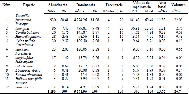Caracter&iacute;sticas de composici&oacute;n y estructura del matorral espinoso tamaulipeco postpecuario. Abundancia (N/ha), dominancia (m2/ha), frecuencia, &iacute;ndice de valor de importancia, &aacute;rea basal (m2/ha) y volumen (m3) de las especies arbustivas y arb&oacute;reas registradas en el matorral espinoso tamaulipeco del &aacute;rea de estudio, ordenadas de acuerdo al &iacute;ndice de valor de importancia.