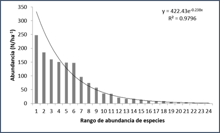 Curva de dominancia-diversidad basada en la abundancia (Naha-1) y rango de especies.