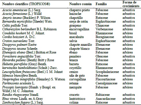 Nombre cient&iacute;fico y com&uacute;n, familias y forma de crecimiento de las especies registradas (ordenadas alfab&eacute;ticamente).