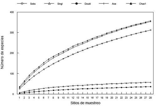 Estimadores de la riqueza de especies esperada en el cañón del Zopilote, Guerrero. Sobs: especies observadas, Singl: singletons, Doubl: doubletons, Ace: estimador Ace, Chao1: Estimador de riqueza de especies Chao de primer orden.