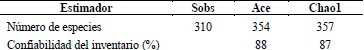 Número de especies compartidas (matriz superior), diversidad beta (matriz inferior) y riqueza de especies (diagonal) entre los cinco tipos de vegetación presentes en el cañón del Zopilote, Guerrero.