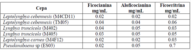 Proporción de ficobiliproteínas en las cepas de cianobacterias filamentosas aisladas.