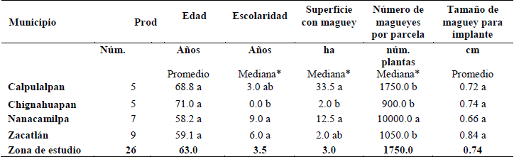 Caracter&iacute;sticas socioecon&oacute;micas de los productores y aspectos del cultivo de maguey pulquero en la zona de estudio.