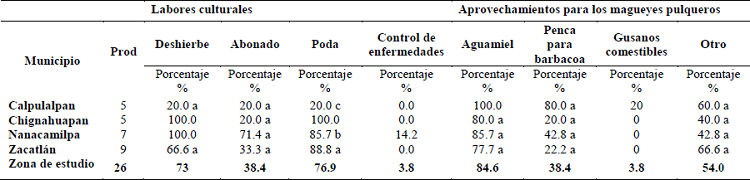 Labores culturales llevadas a cabo al cultivo y aprovechamientos del maguey pulquero en los municipios de estudio.