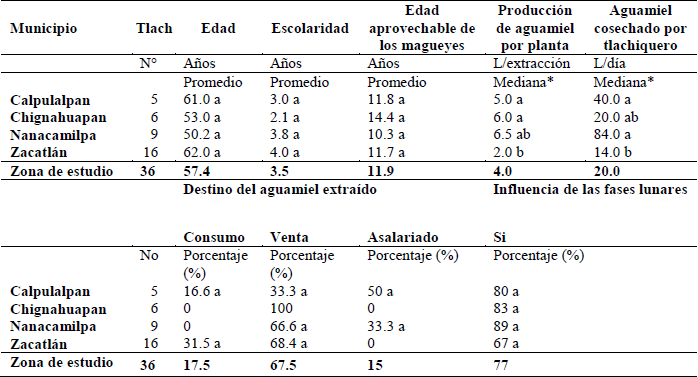 Entorno socioecon&oacute;mico de los tlachiqueros y caracter&iacute;sticas de la producci&oacute;n de aguamiel en los municipios de estudio.