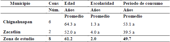 Caracter&iacute;sticas socioecon&oacute;micas y de consumo de pulque entre los municipios estudiados.