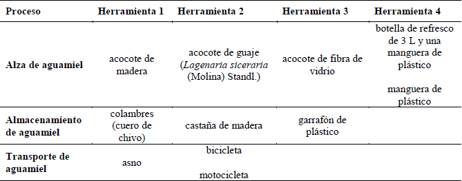 Procesos y secuencia de los cambios en las herramientas utilizadas por los tlachiqueros de los municipios estudiados. 