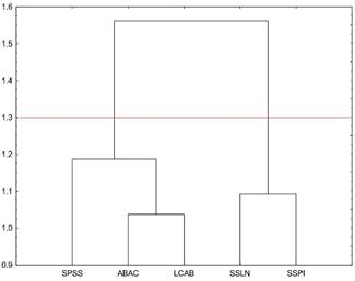 Análisis de clasificación de las asociaciones del matorral de Isla Guadalupe. En el dendrograma se muestran los grupos formados (de derecha a izquierda) con base en la similitud entre las especies por localidad de muestreo. Se muestran las abreviaciones de cada asociación: (SSPI) Sphaeralcea sulphurea-Perityle incana; (SSLN) Sphaeralcea sulphurea-Lupinus niveus; (LCAB) Lycium californicum-Atriplex barclayana; (SPSS) Sphaeralcea palmeri-Sphaeralcea sulphurea y (ABAC) Atriplex barclayana-Ambrosia camphorata.