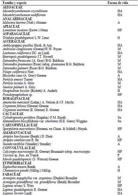 Listado de florístico de los matorrales y forma de crecimiento. A = Arbusto, G = Geófita, HA = Herbácea anual, HP = Herbácea perenne, P = Parásita, Sf =Sufrútice, Su = Suculenta.