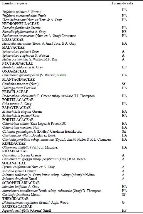 Listado de florístico de los matorrales y forma de crecimiento. A = Arbusto, G = Geófita, HA = Herbácea anual, HP = Herbácea perenne, P = Parásita, Sf =Sufrútice, Su = Suculenta.