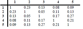 Matriz de similitud con la cual se determinó, mediante el índice de Jaccard, la semejanza de especies entre las localidades de muestreo (1-5).