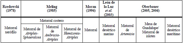 Comparación en la clasificación de los matorrales de Isla Guadalupe de acuerdo a diversos autores (Ceceña, 2014).