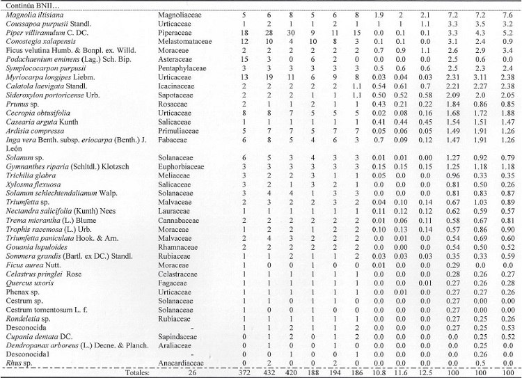 Cambios temporales en las caracter&iacute;sticas estructurales por parcela a lo largo de 12 a&ntilde;os de medici&oacute;n. (Cont.)