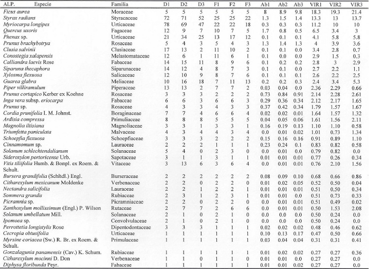 Cambios temporales en las caracter&iacute;sticas estructurales por parcela a lo largo de 12 a&ntilde;os de medici&oacute;n. (Cont.)