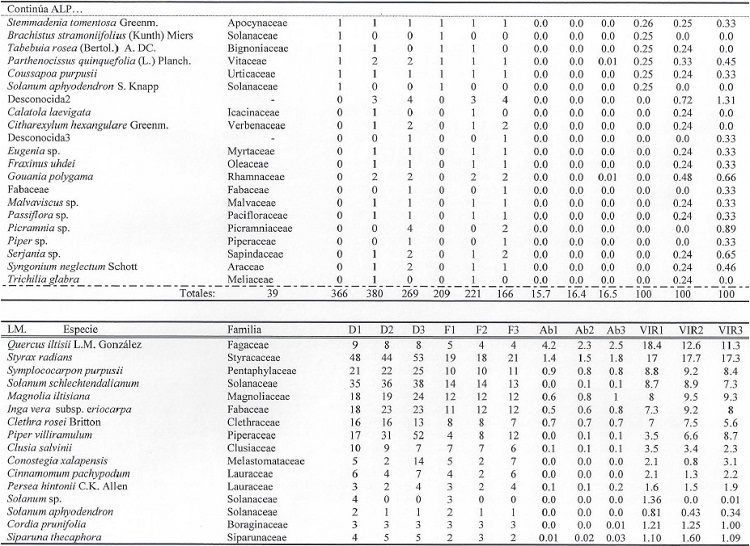 Cambios temporales en las caracter&iacute;sticas estructurales por parcela a lo largo de 12 a&ntilde;os de medici&oacute;n. (Cont.)