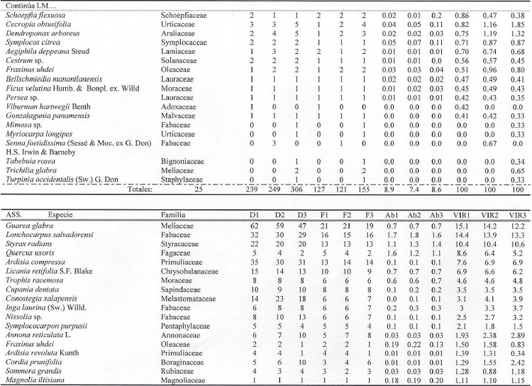 Cambios temporales en las caracter&iacute;sticas estructurales por parcela a lo largo de 12 a&ntilde;os de medici&oacute;n. (Cont.)