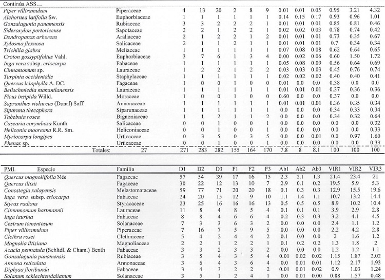 Cambios temporales en las caracter&iacute;sticas estructurales por parcela a lo largo de 12 a&ntilde;os de medici&oacute;n. (Cont.)