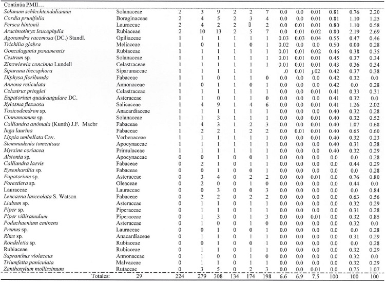 Cambios temporales en las caracter&iacute;sticas estructurales por parcela a lo largo de 12 a&ntilde;os de medici&oacute;n. (Cont.)