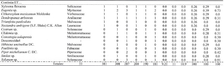 Cambios temporales en las caracter&iacute;sticas estructurales por parcela a lo largo de 12 a&ntilde;os de medici&oacute;n. (Cont.)