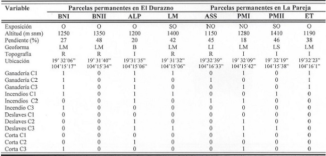 Caracter&iacute;sticas fisiogr&aacute;ficas y antr&oacute;picas de las parcelas permanentes de bosque mes&oacute;filo de monta&ntilde;a en la sierra de Manantl&aacute;n. 