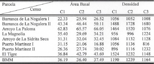 Cambio entre los censos C1, C2 y C3 de las variables estructurales: &aacute;rea basal y densidad, expresados en promedios de m2 e individuos por ha-1 por parcela y para la comunidad.