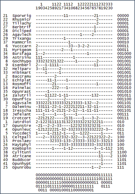 Matriz de cobertura de la clasificaci&oacute;n TWINSPAN.