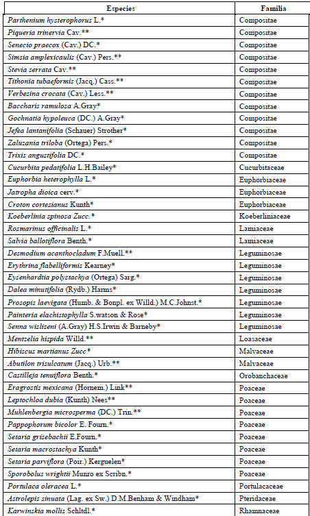 Plantas registradas en La Joya Honda de febrero a septiembre de 2012, por Luis Manuel L&oacute;pez-Palacios, Jos&eacute; Garc&iacute;a P&eacute;rez y Javier Fortanelli Mart&iacute;nez (*recolectadas; ** s&oacute;lo registradas)(Cont.)