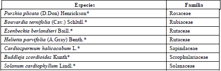 Plantas registradas en La Joya Honda de febrero a septiembre de 2012, por Luis Manuel L&oacute;pez-Palacios, Jos&eacute; Garc&iacute;a P&eacute;rez y Javier Fortanelli Mart&iacute;nez (*recolectadas; ** s&oacute;lo registradas)(Cont.)
