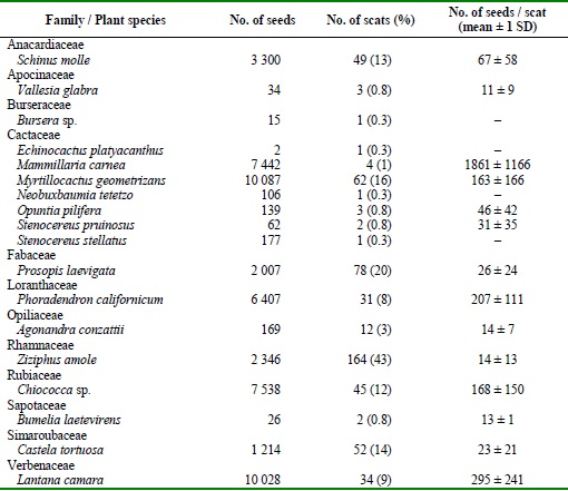Plant species found in carnivore scats. The number of scats collected in the field was 384 and the number of seeds found in scats was 51099. - = Data not available.