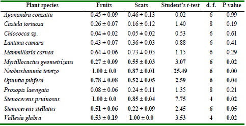 Proportion of germination of seeds extracted from fruits and scats. Data are mean ± 1 standard error. The species name in bold indicate significant differences in germination between fruits and scats. d. f. = degrees of freedom.
