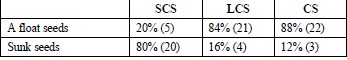 Frequency and percent for floatability and sinking of A. coahuilense seeds are displayed. Small chamber seeds (SCS), large chamber seeds (LCS) and complete seeds (CS) were considered. Complete seeds (CS) showed the highest floatability and the lowest sinking proportion.