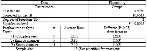 Test for Floatability of A. coahuilense seeds are displayed. Empty chamber, Embryo chamber and Complete Seeds were considered. Complete seeds showed the highest flotability and the embryo chamber the highest sinking proportion.
