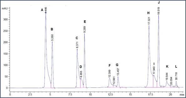 Cromatograma HPLC fase directa de los est&aacute;ndares de carotenoides medidos a 450 nm.