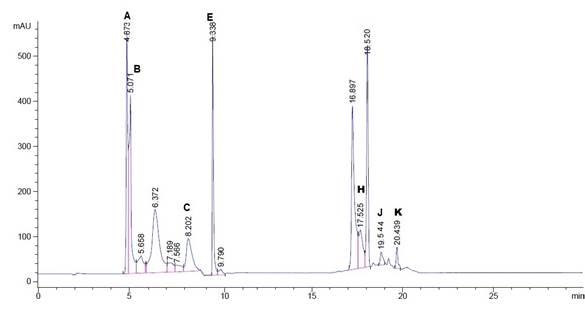 Cromatograma del chile ancho de 10 a&ntilde;os a 450 nm. A) β-Caroteno, B) α-Caroteno, C) β-Criptoxantina E) trans-β-Apo-8-carotenal, H) Lute&iacute;na, J) Astaxantina y K) Violaxantina.