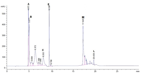 Cromatograma del chile ancho reciente a 450 nm. A) β-Caroteno, B) α-Caroteno, C) β-Criptoxantina E) trans-β-Apo-8-carotenal, H) Lute&iacute;na y L) Neoxantina.