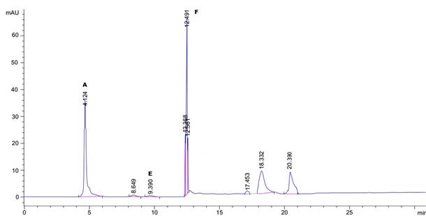Cromatograma de chile pasilla de 10 a&ntilde;os a 450 nm A) β-Caroteno, E) trans-β-Apo-8-carotenal, F) zeaxantina.