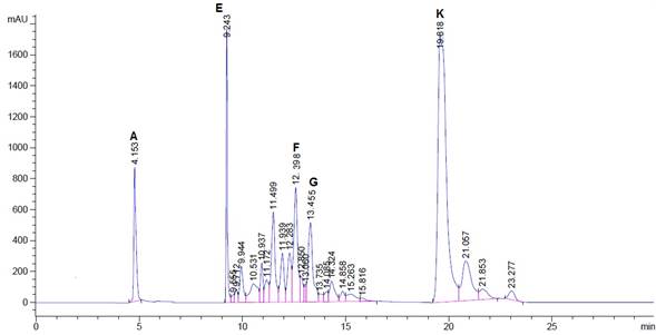 Cromatograma de chile pasilla reciente a 450 nm A) β-Caroteno, E) trans-β-Apo-8-carotenal, F) Zeaxantina, G) cis-Zeaxantina y K) Violaxantina.