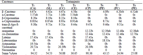 Perfil de carotenoides en cada tratamiento.