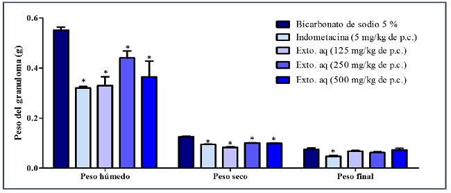 Efecto antiinflamatorio del extracto acuoso de Geranium seemannii Peyr en el modelo del granuloma en ratas: las barras representan la media &plusmn; error est&aacute;ndar; Exto. aq = extracto acuoso de G. seemannii (dosis); n = 6 ratas por grupo; * P < 0.05 vs grupo tratado con bicarbonato de sodio 5%.