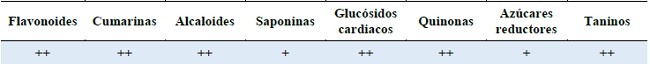 Metabolitos secundarios presentes en Geranium seemannii Peyr.