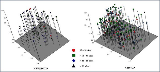 Distribuci&oacute;n del conocimiento sobre plantas de uso artesanal por edad en las comunidades costera de Cumboto y Chuao, estado Aragua.