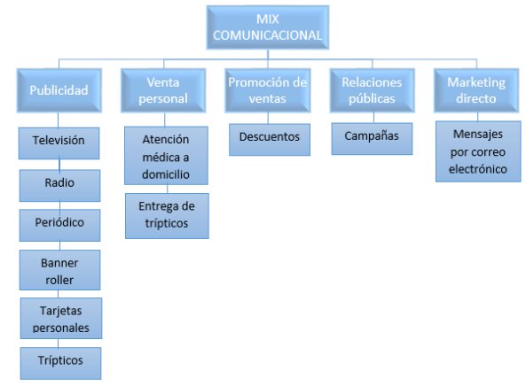 Resumen de los elementos del mix comunicacional