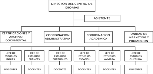 Organigrama de la unidad estratgica de negocios: centro de idiomas universitario.