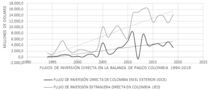 Flujos de inversin directa en la balanza de pagos Colombia 1990 – 2025.