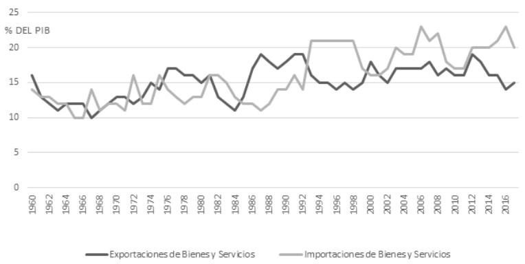 Comercio internacional de Colombia. 