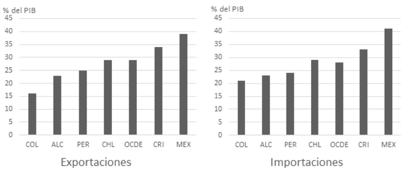 . Exportaciones e importaciones – OCDE 2018.
