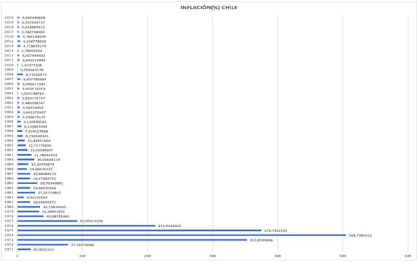 Inflacin de Chile periodo 1970 – 2020