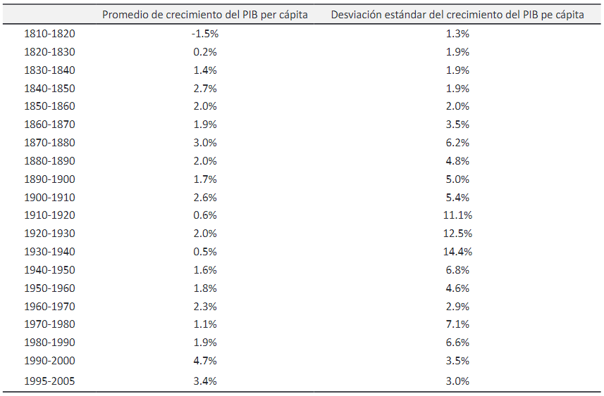 Crecimiento promedio anual del PIB per cpita y su volatilidad Chile, 1810-2005