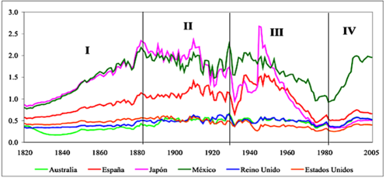 Razn entre el PIB per cpita de Chile y el de pases seleccionados, 1820-2005